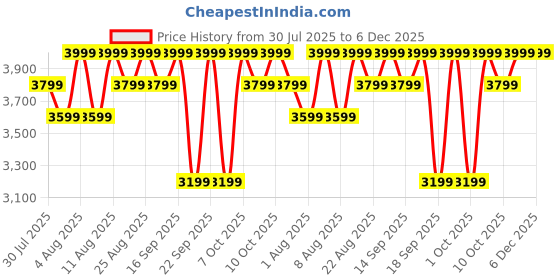 tatacliq.com Columbia Black Plain Jacket columbia Price History Graph from 30 Jul 2025 to 5 Dec 2025