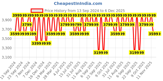 tatacliq.com Columbia Black Polyester Regular Fit Capris columbia Price History Graph from 13 Sep 2024 to 6 Dec 2025