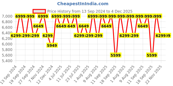 tatacliq.com Columbia Black Polyester Regular fit Hooded Jacket columbia Price History Graph from 13 Sep 2024 to 2 Dec 2025