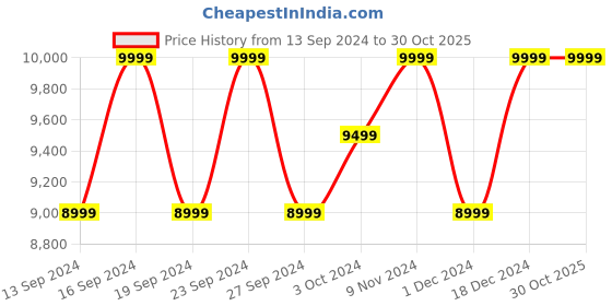 tatacliq.com Columbia Black Polyester Regular fit Hooded Jacket columbia Price History Graph from 13 Sep 2024 to 29 Oct 2025