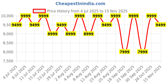 tatacliq.com Columbia Black Polyester Regular fit Hooded Jacket columbia Price History Graph from 4 Jul 2025 to 15 Nov 2025