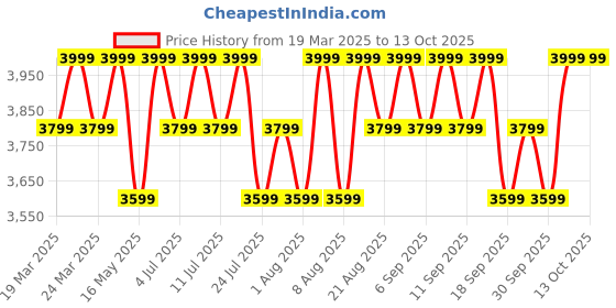 tatacliq.com Columbia Black Polyester Regular Leggings columbia Price History Graph from 19 Mar 2025 to 12 Oct 2025