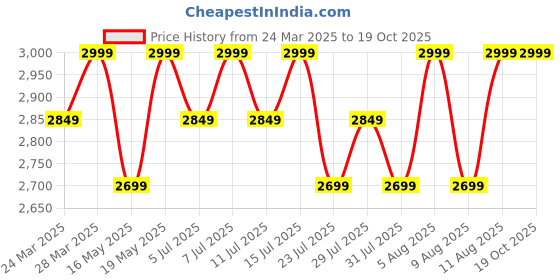 tatacliq.com Columbia Black Polyester Regular T-Shirt columbia Price History Graph from 24 Mar 2025 to 18 Oct 2025
