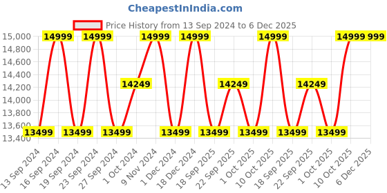 tatacliq.com Columbia Black Polyester Relaxed fit Casual jacket columbia Price History Graph from 13 Sep 2024 to 6 Dec 2025