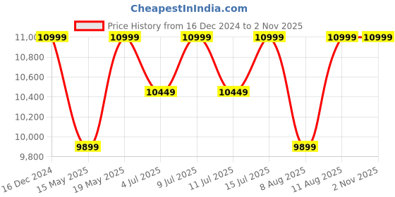 tatacliq.com Columbia Black Polyester Relaxed fit Hooded Jacket columbia Price History Graph from 16 Dec 2024 to 2 Nov 2025