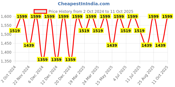 tatacliq.com Columbia Black Polyester Solid Socks Pack of 6 columbia Price History Graph from 2 Oct 2024 to 11 Oct 2025