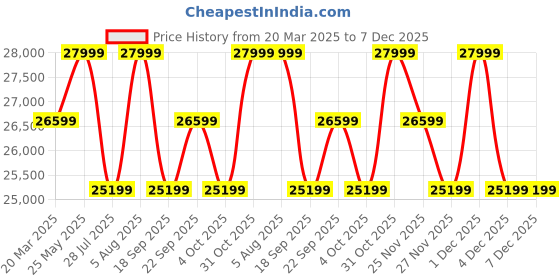 tatacliq.com Columbia Black Quilted Jacket columbia Price History Graph from 20 Mar 2025 to 7 Dec 2025