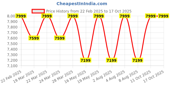 tatacliq.com Columbia Black Regular Fit Cascade Ridge Softshell Hooded Jacket columbia Price History Graph from 22 Feb 2025 to 15 Oct 2025