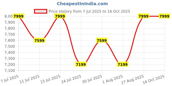 tatacliq.com Columbia Black Regular Fit Cascade Ridge Softshell Hooded Jacket columbia Price History Graph from 7 Jul 2025 to 16 Oct 2025