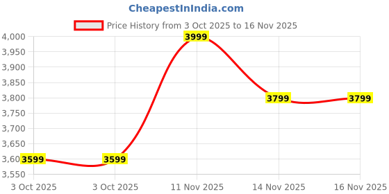 tatacliq.com Columbia Black Regular Fit Colour Block Jacket columbia Price History Graph from 3 Oct 2025 to 15 Nov 2025