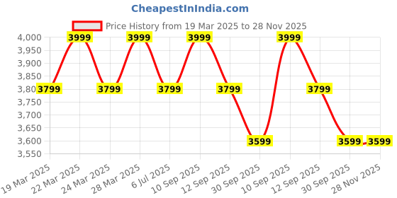 tatacliq.com Columbia Black Regular Fit Colour Block Jacket columbia Price History Graph from 19 Mar 2025 to 28 Nov 2025