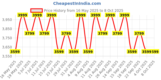 tatacliq.com Columbia Black Regular Fit Colour Block Jacket columbia Price History Graph from 16 May 2025 to 7 Oct 2025