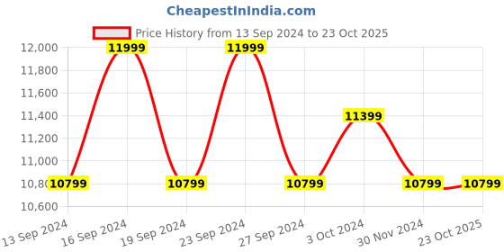 tatacliq.com Columbia Black Regular Fit Hooded Jacket columbia Price History Graph from 13 Sep 2024 to 23 Oct 2025