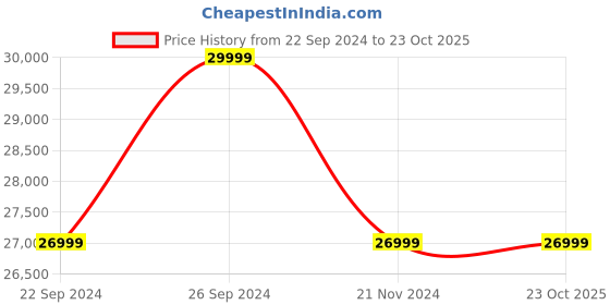 tatacliq.com Columbia Black Regular Fit Hooded Jacket columbia Price History Graph from 22 Sep 2024 to 23 Oct 2025