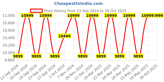 tatacliq.com Columbia Black Regular Fit Hooded Jacket columbia Price History Graph from 13 Sep 2024 to 30 Oct 2025