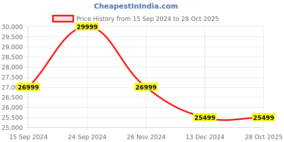 tatacliq.com Columbia Black Regular Fit Hooded Jacket columbia Price History Graph from 15 Sep 2024 to 28 Oct 2025