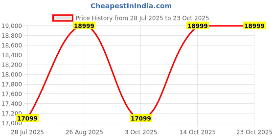 tatacliq.com Columbia Black Regular Fit Hooded Jacket columbia Price History Graph from 28 Jul 2025 to 23 Oct 2025