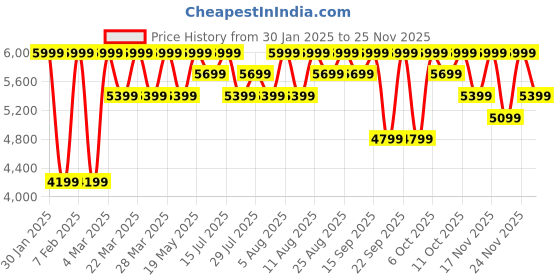 tatacliq.com Columbia Black Regular Fit Jacket columbia Price History Graph from 30 Jan 2025 to 24 Nov 2025