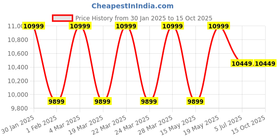tatacliq.com Columbia Black Regular Fit Jacket columbia Price History Graph from 30 Jan 2025 to 14 Oct 2025