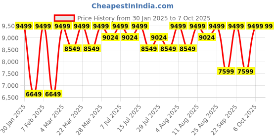 tatacliq.com Columbia Black Regular Fit Jacket columbia Price History Graph from 30 Jan 2025 to 4 Oct 2025