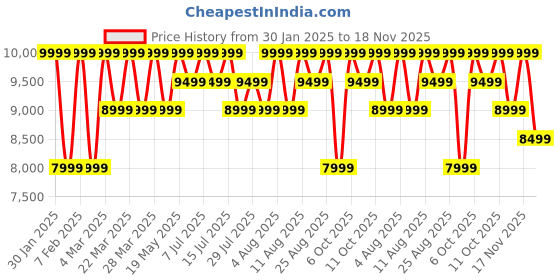 tatacliq.com Columbia Black Regular Fit Jacket columbia Price History Graph from 30 Jan 2025 to 18 Nov 2025