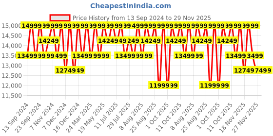 tatacliq.com Columbia Black Regular Fit Jacket columbia Price History Graph from 13 Sep 2024 to 29 Nov 2025