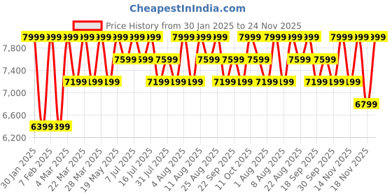 tatacliq.com Columbia Black Regular Fit Jacket columbia Price History Graph from 30 Jan 2025 to 24 Nov 2025