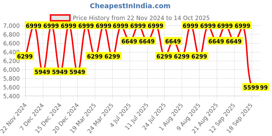 tatacliq.com Columbia Black Regular Fit Jacket columbia Price History Graph from 22 Nov 2024 to 14 Oct 2025