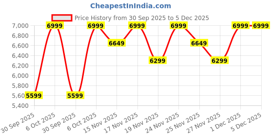 tatacliq.com Columbia Black Regular Fit Jacket columbia Price History Graph from 30 Sep 2025 to 5 Dec 2025