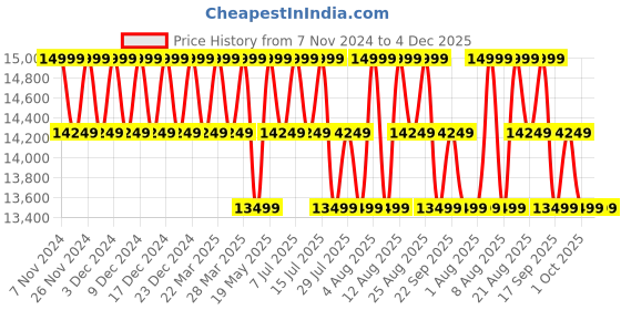 tatacliq.com Columbia Black Regular Fit Last Tracks Hooded Jacket columbia Price History Graph from 7 Nov 2024 to 4 Dec 2025