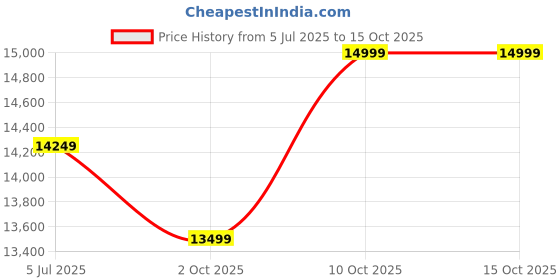 tatacliq.com Columbia Black Regular Fit Last Tracks Hooded Jacket columbia Price History Graph from 5 Jul 2025 to 15 Oct 2025