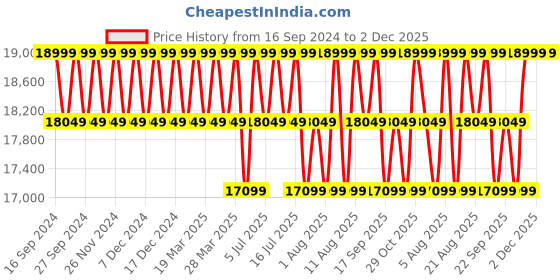 tatacliq.com Columbia Black Regular Fit Pebble Peak II Down Jacket columbia Price History Graph from 16 Sep 2024 to 2 Dec 2025