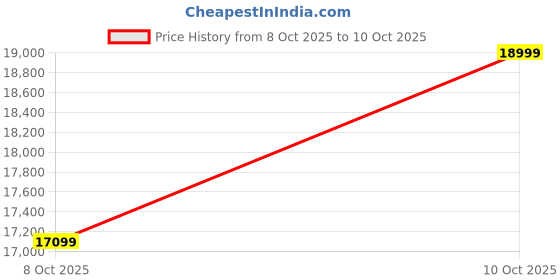 tatacliq.com Columbia Black Regular Fit Pebble Peak II Down Jacket columbia Price History Graph from 8 Oct 2025 to 10 Oct 2025