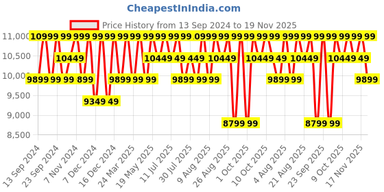 tatacliq.com Columbia Black Regular Fit Printed Quilted Jacket columbia Price History Graph from 13 Sep 2024 to 19 Nov 2025