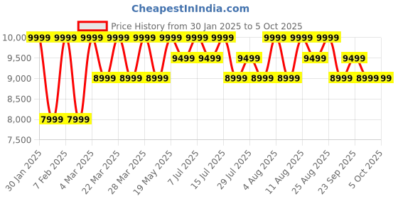 tatacliq.com Columbia Black Regular Fit Puffer Jacket columbia Price History Graph from 30 Jan 2025 to 4 Oct 2025