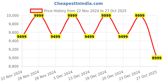 tatacliq.com Columbia Black Regular Fit Quilted Jacket columbia Price History Graph from 22 Nov 2024 to 27 Oct 2025