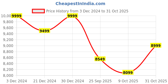 tatacliq.com Columbia Black Regular Fit Quilted Jacket columbia Price History Graph from 3 Dec 2024 to 31 Oct 2025
