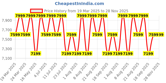 tatacliq.com Columbia Black Regular Fit Quilted Jacket columbia Price History Graph from 19 Mar 2025 to 26 Nov 2025