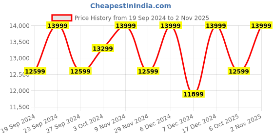 tatacliq.com Columbia Black Regular Fit Quilted Sports Jacket columbia Price History Graph from 19 Sep 2024 to 2 Nov 2025