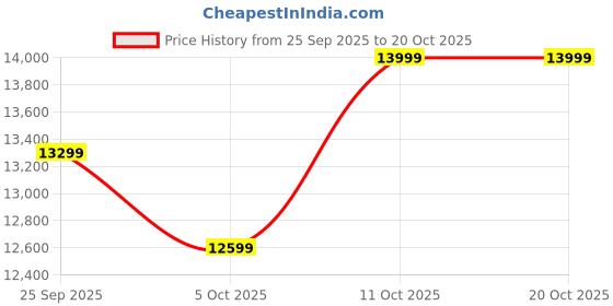 tatacliq.com Columbia Black Regular Fit Quilted Sports Jacket columbia Price History Graph from 25 Sep 2025 to 20 Oct 2025