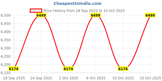 tatacliq.com Columbia Black Regular Fit Reversible Sweatshirt columbia Price History Graph from 18 Sep 2025 to 10 Oct 2025