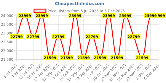 tatacliq.com Columbia Black Regular Fit Roaring Fork Hooded Jacket columbia Price History Graph from 5 Jul 2025 to 5 Dec 2025