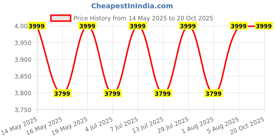 tatacliq.com Columbia Black Regular Fit Shirt columbia Price History Graph from 14 May 2025 to 20 Oct 2025