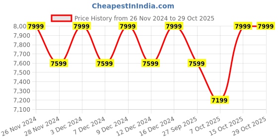 tatacliq.com Columbia Black Regular Fit Sleeveless Jacket columbia Price History Graph from 26 Nov 2024 to 28 Oct 2025