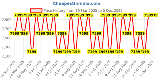 tatacliq.com Columbia Black Regular Fit Sleeveless Jacket columbia Price History Graph from 19 Mar 2025 to 5 Dec 2025