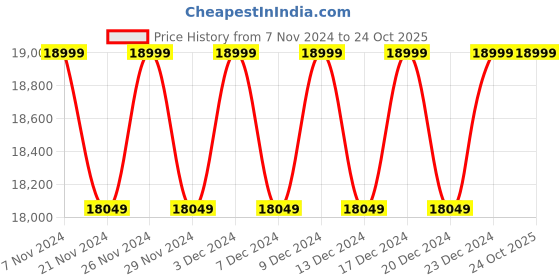 tatacliq.com Columbia Black Regular Fit Sports Hoodie columbia Price History Graph from 7 Nov 2024 to 23 Oct 2025