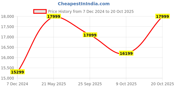 tatacliq.com Columbia Black Regular Fit Sports Hoodie columbia Price History Graph from 7 Dec 2024 to 20 Oct 2025