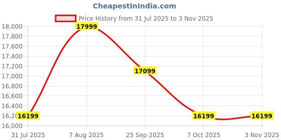 tatacliq.com Columbia Black Regular Fit Sports Hoodie columbia Price History Graph from 31 Jul 2025 to 2 Nov 2025