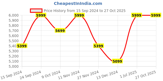 tatacliq.com Columbia Black Regular Fit Sports Jacket columbia Price History Graph from 15 Sep 2024 to 26 Oct 2025