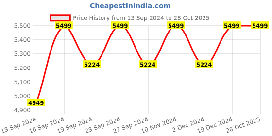 tatacliq.com Columbia Black Regular Fit Sports Jacket columbia Price History Graph from 13 Sep 2024 to 28 Oct 2025
